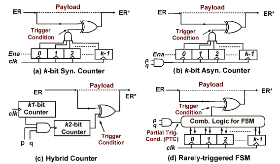 sequential trojan example