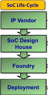 Soc life cycle