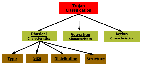 Trojan Taxonomy 2