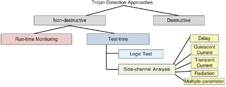 trojan detection techniques taxonomy