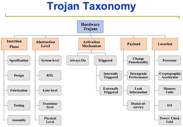 Trojan Taxonomy